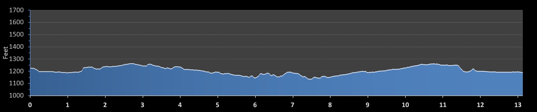 Oklahoma City Memorial Half Marathon elevation profile