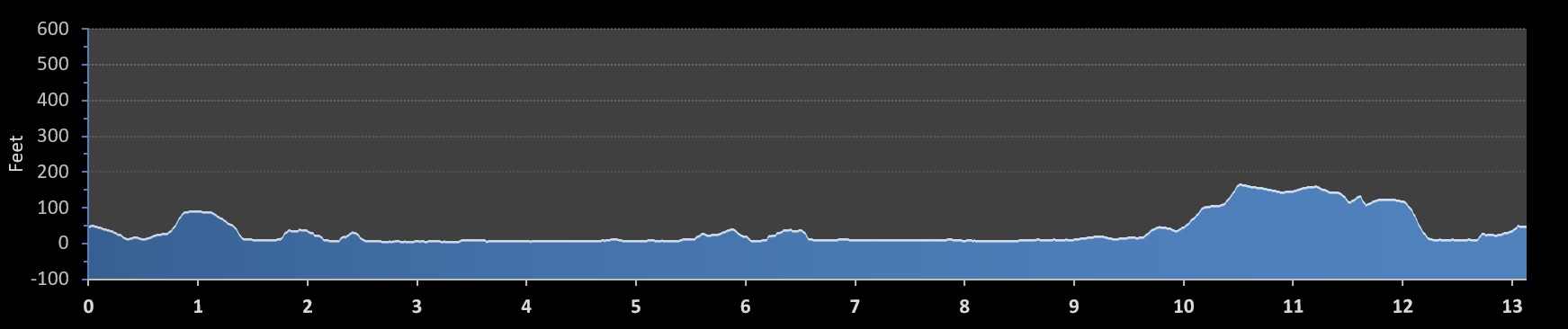 Old Port Half Marathon elevation profile