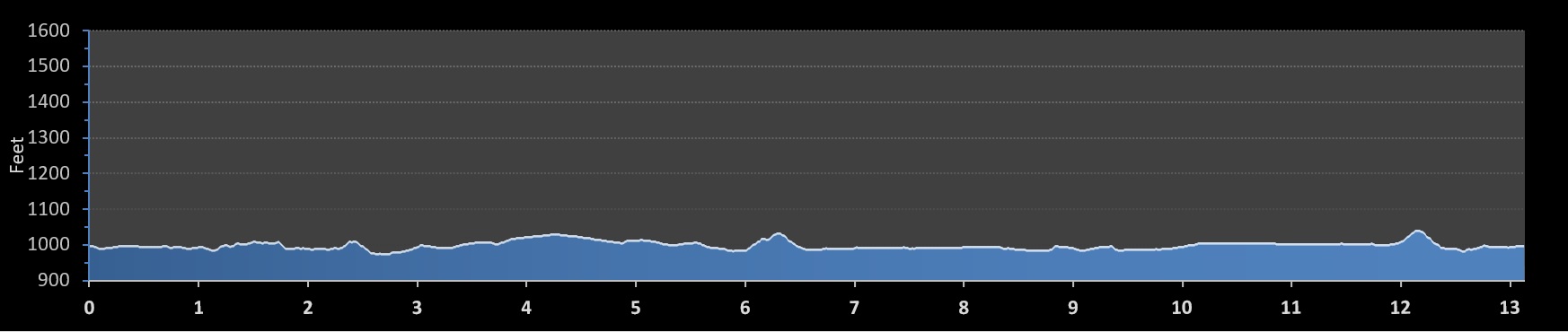 Omaha Half Marathon elevation profile