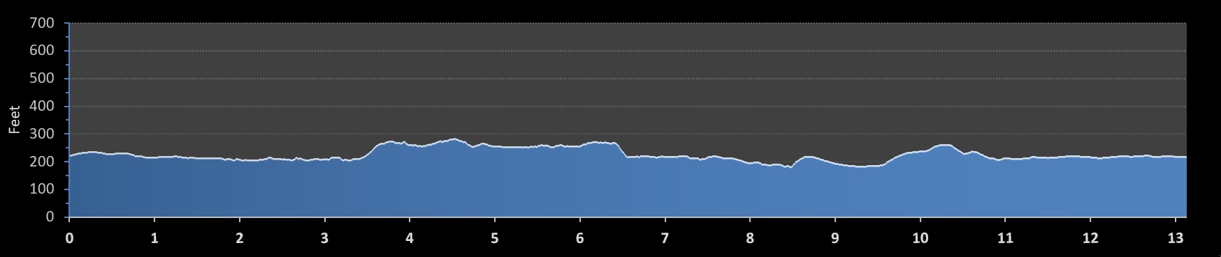 Ottawa Half Marathon elevation profile