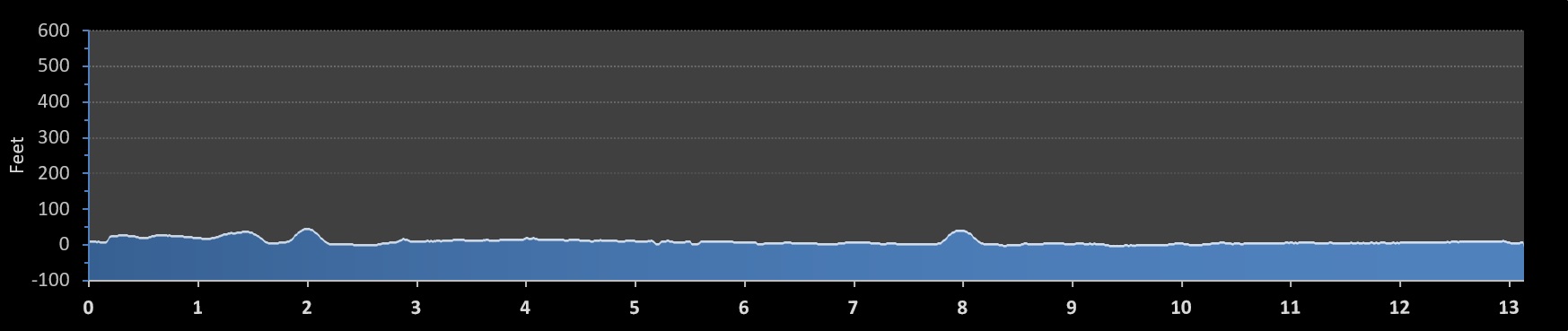 Pacific Beach Half Marathon elevation profile