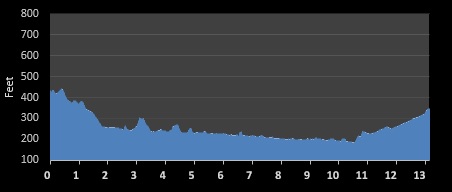 Parks Half Marathon (MD) elevation profile