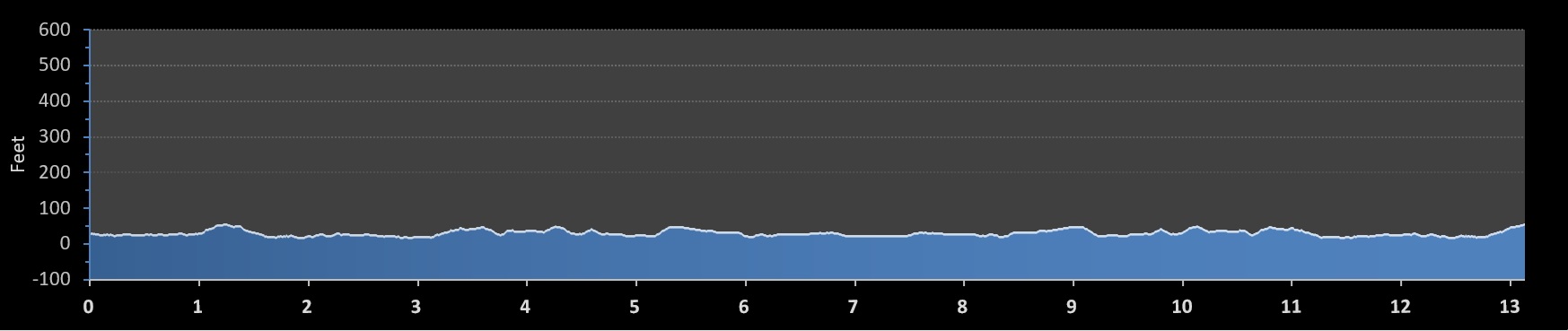 Philadelphia Distance Run Half Marathon elevation profile