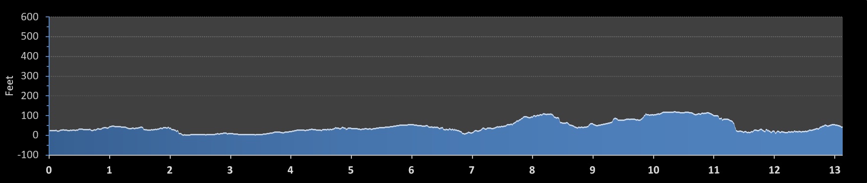 Philadelphia Half Marathon elevation profile