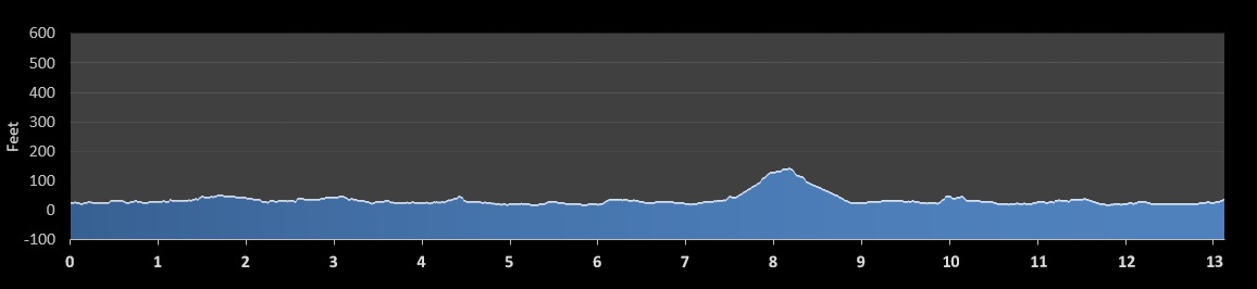Philadelphia Love Run Half Marathon elevation profile