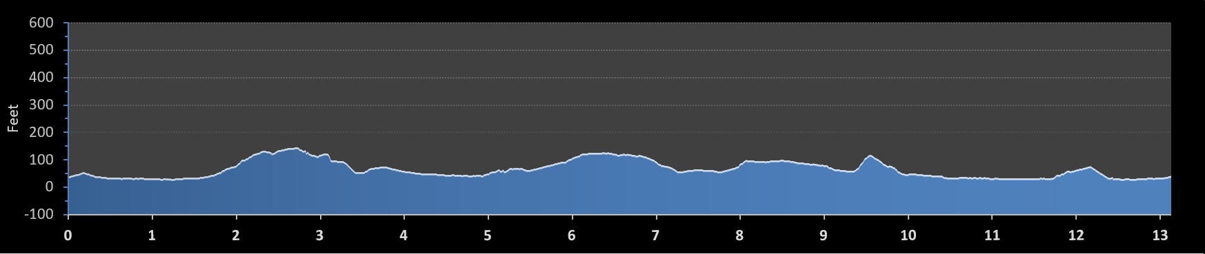 Portland Half Marathon elevation profile