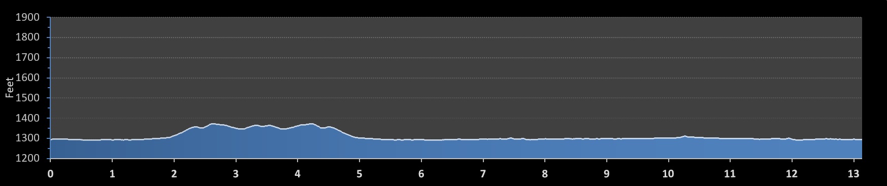 Prairie Fire Half Marathon elevation profile