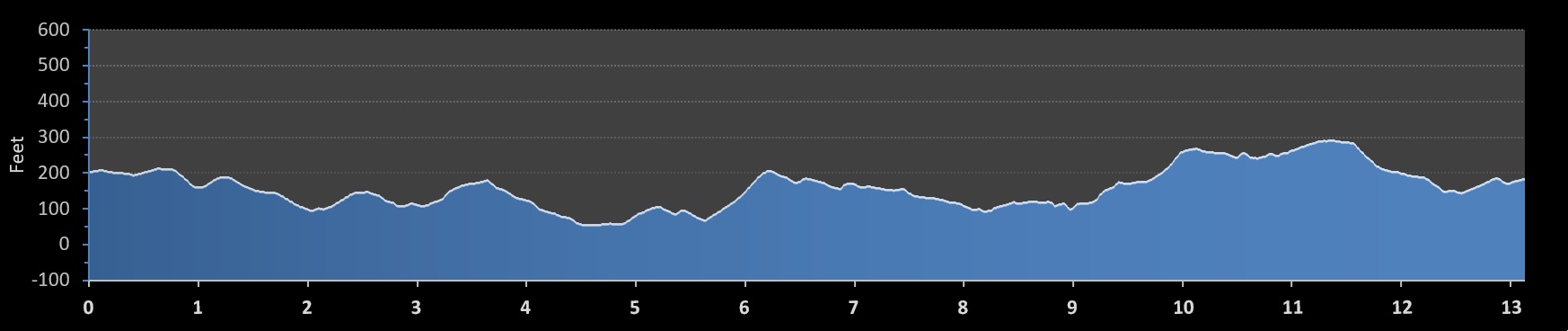Princeton Half Marathon Elevation Chart