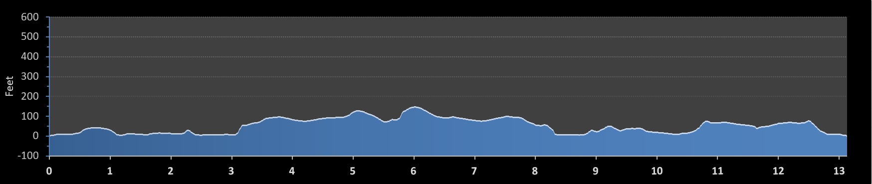 Providence Rhode Races Marathon elevation profile