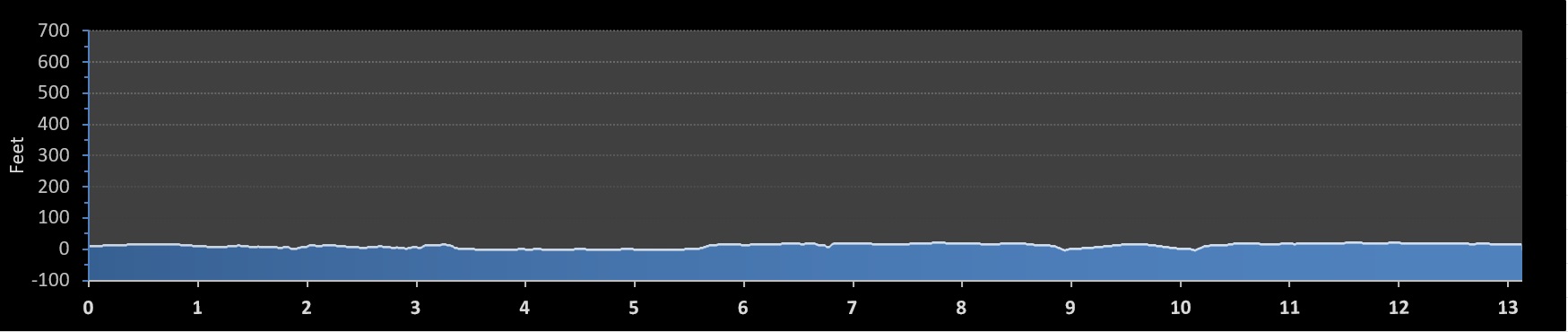 Rehoboth Beach Seashore Half Marathon elevation profile