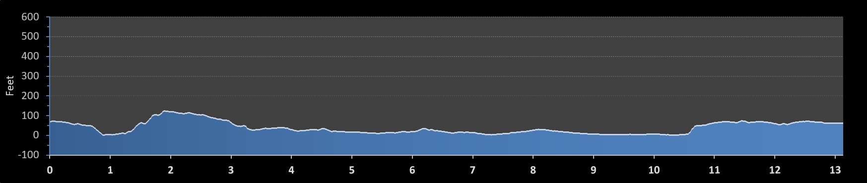 Rhode Island Half Marathon elevation profile