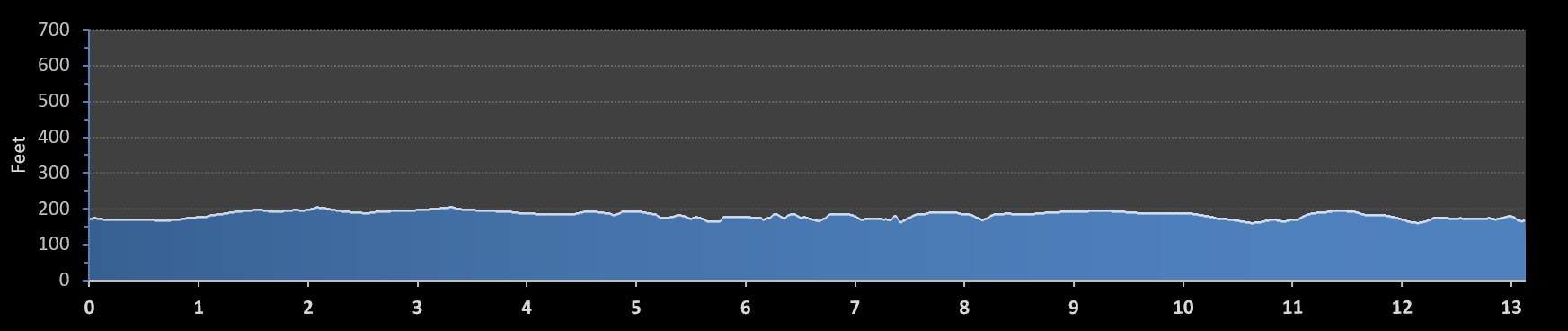 Richmond Half Marathon elevation profile