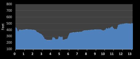 Rochester Half Marathon elevation profile