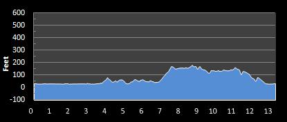 Rock n Roll Portland Half Marathon elevation profile