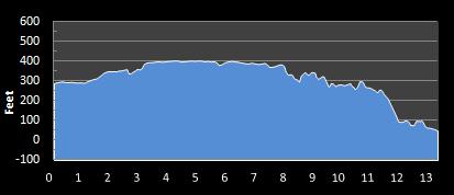 Rock n Roll San Diego Half Marathon elevation profile