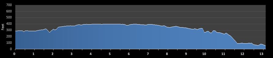 Rock n Roll San Diego Half Marathon Elevation Chart