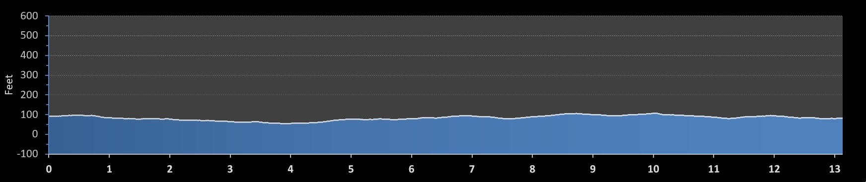 Rock n Roll San Jose Half Marathon elevation profile