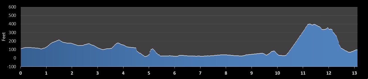 Rock n Roll Seattle Half Marathon elevation profile