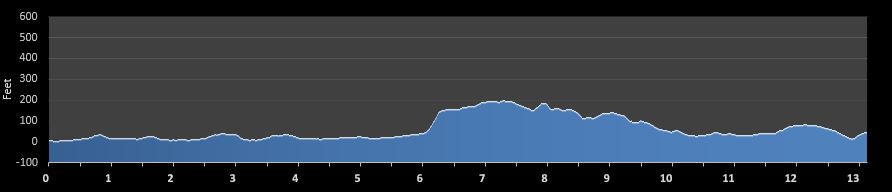 Rock n Roll Washington DC Half Marathon elevation profile