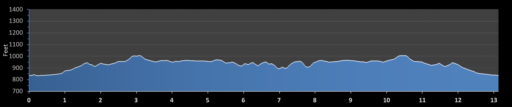 Rock the Parkway Half Marathon elevation profile