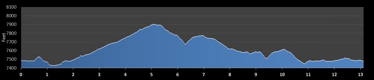 Rocky Mountain Half Marathon elevation profile