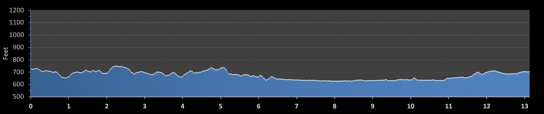 Route 66 Half Marathon elevation profile