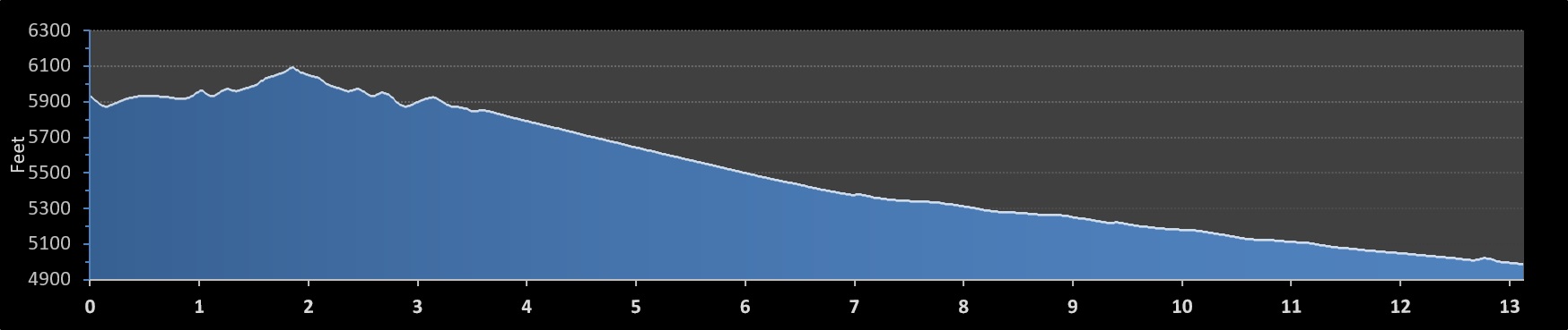 Run Crazy Horse Half Marathon elevation profile