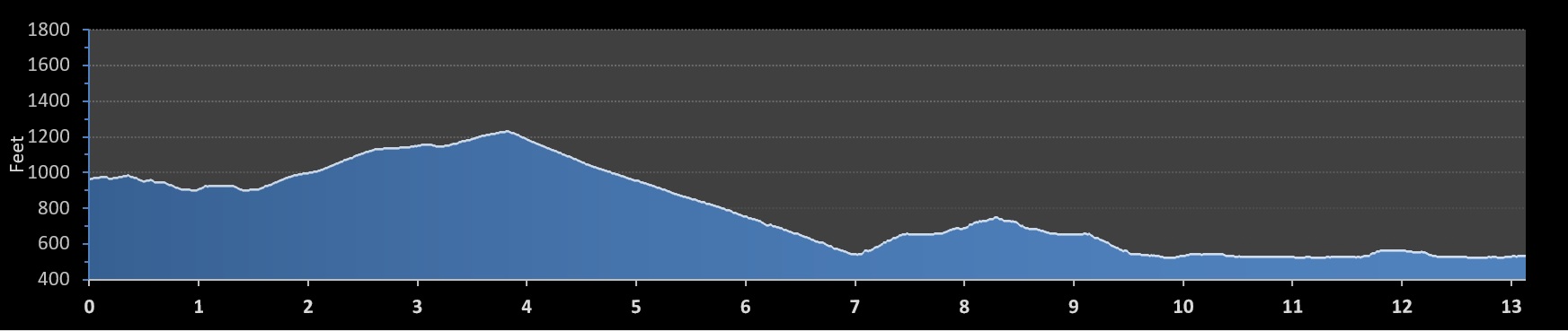 Run Laughlin Half Marathon elevation profile