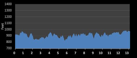 Run the Bluegrass Half Marathon elevation profile