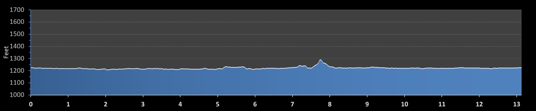 Salina Crossroads Half Marathon elevation profile