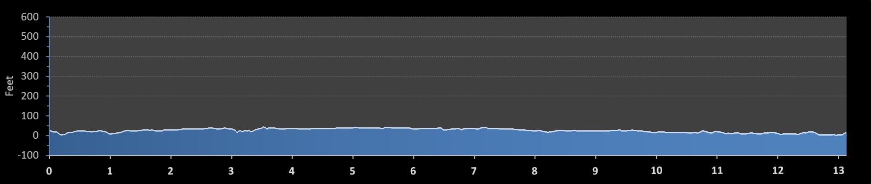 Salisbury Half Marathon elevation profile