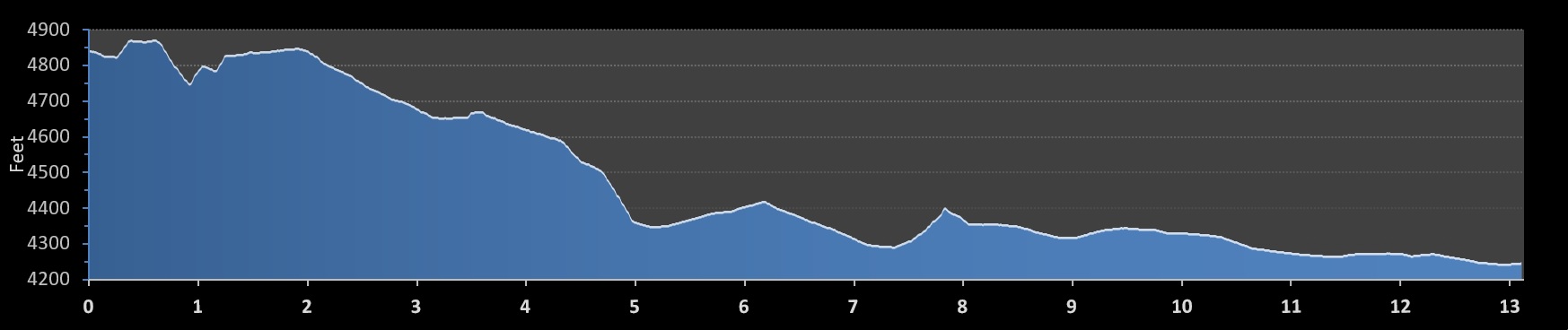 Salt Lake City Half Marathon elevation profile