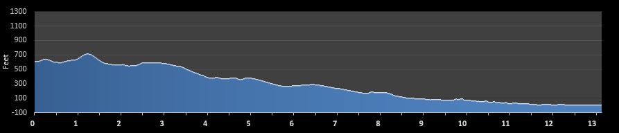 San Diego Holiday Half Marathon elevation profile