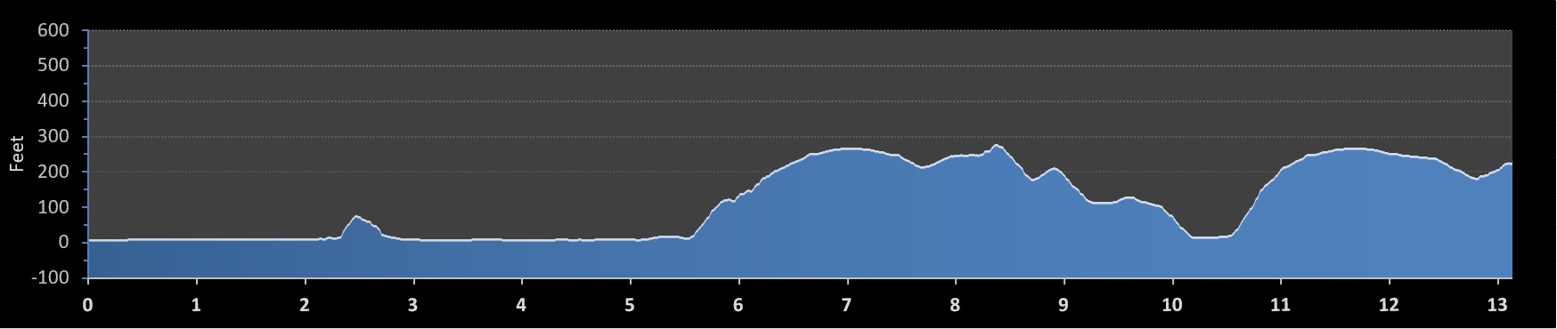 San Francisco Bridge Half Marathon elevation profile