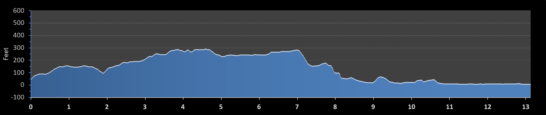 San Francisco City Half Marathon elevation profile