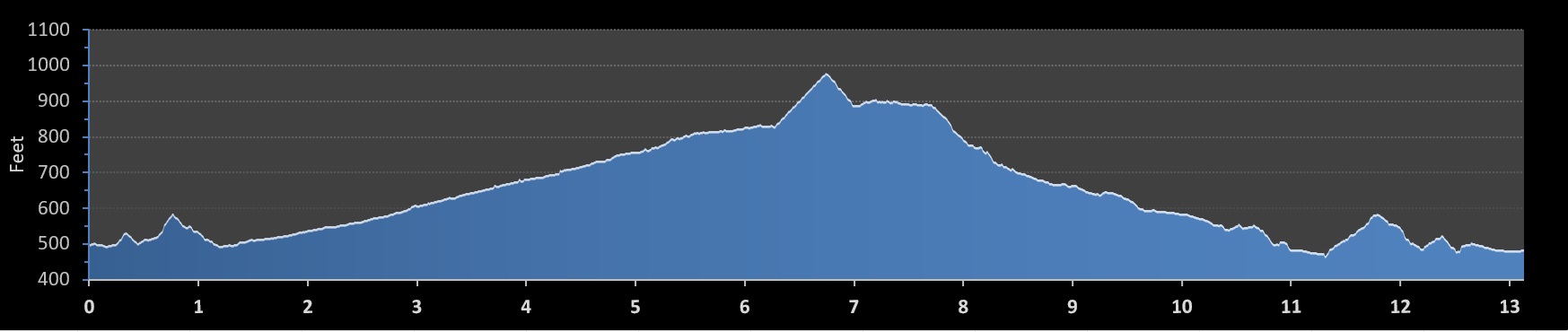Santa Barbara Wine Country Half Marathon elevation profile