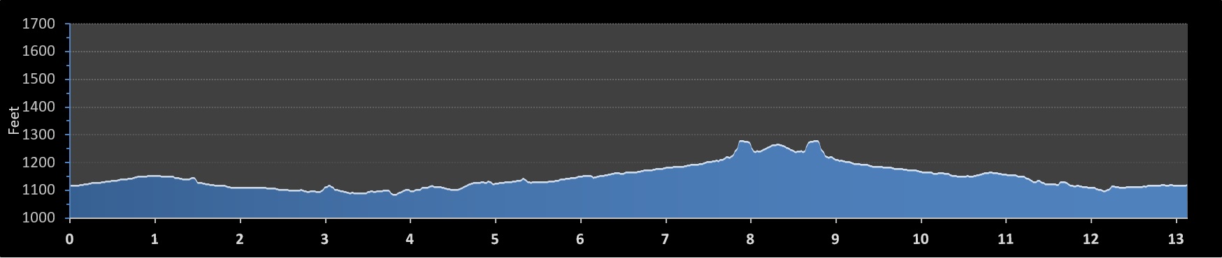 Santa Clarita Half Marathon elevation profile