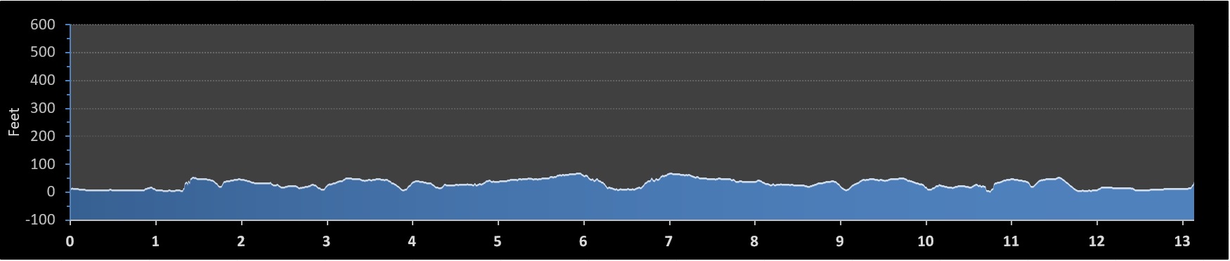 Santa Cruz Half Marathon elevation profile