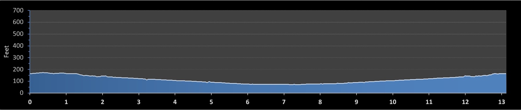 Santa Rosa Half Marathon elevation profile