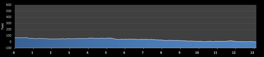 Santa to the Sea Half Marathon elevation profile