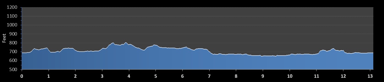Scranton Half Marathon elevation profile