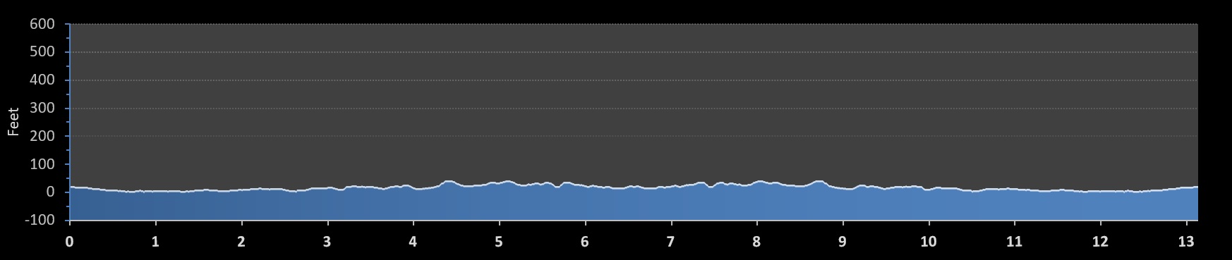 Seaside School Half Marathon elevation profile