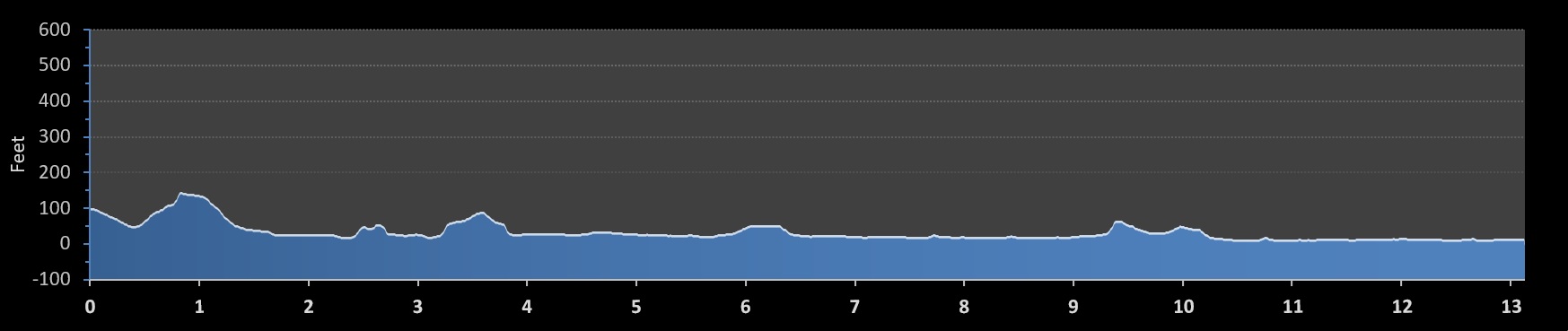 Seattle Half Marathon elevation profile