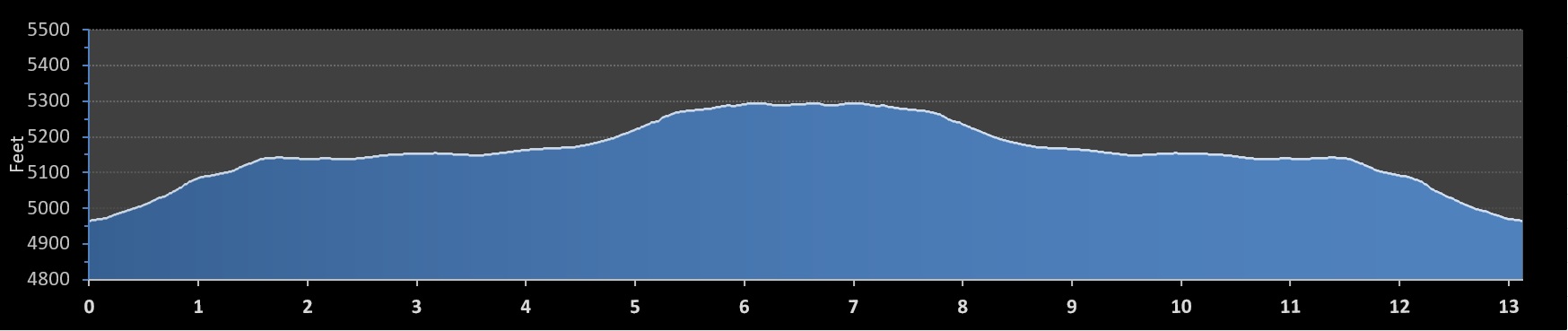 Shiprock Half Marathon elevation profile