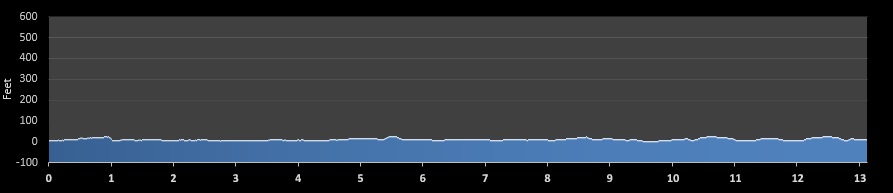Silver Strand Half Marathon elevation profile