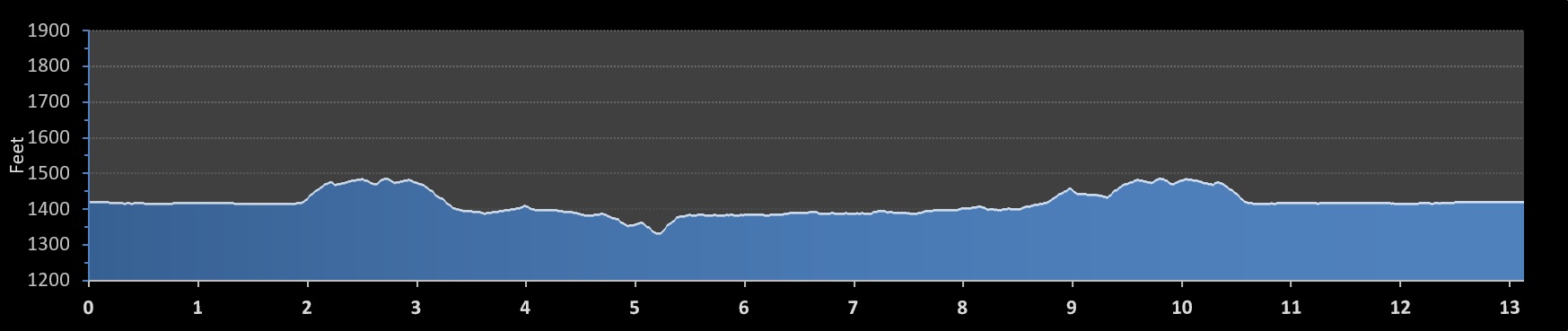 Sioux Falls Half Marathon elevation profile