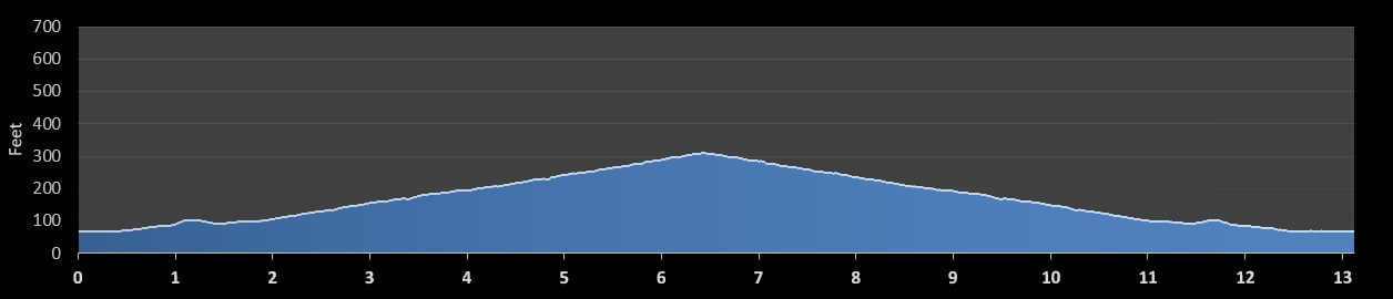 Snoqualmie Valley Half Marathon elevation profile