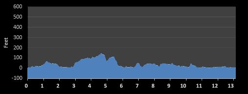 SoNo Half Marathon elevation profile