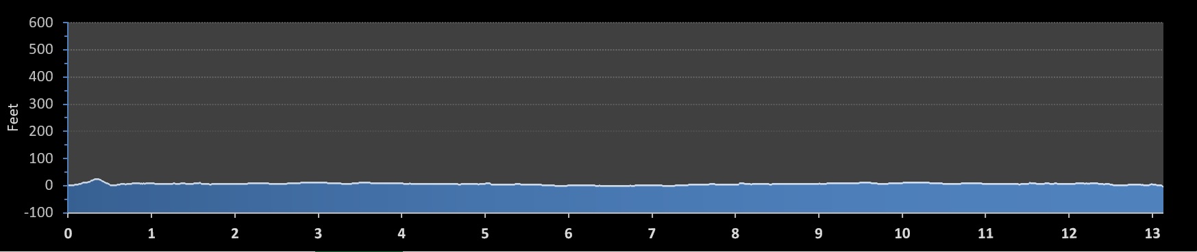 Space Coast (South Course) Half Marathon elevation profile