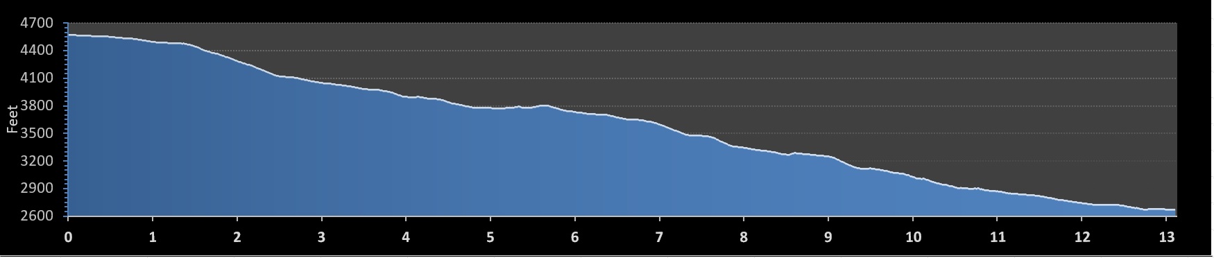 St. George Half Marathon elevation profile